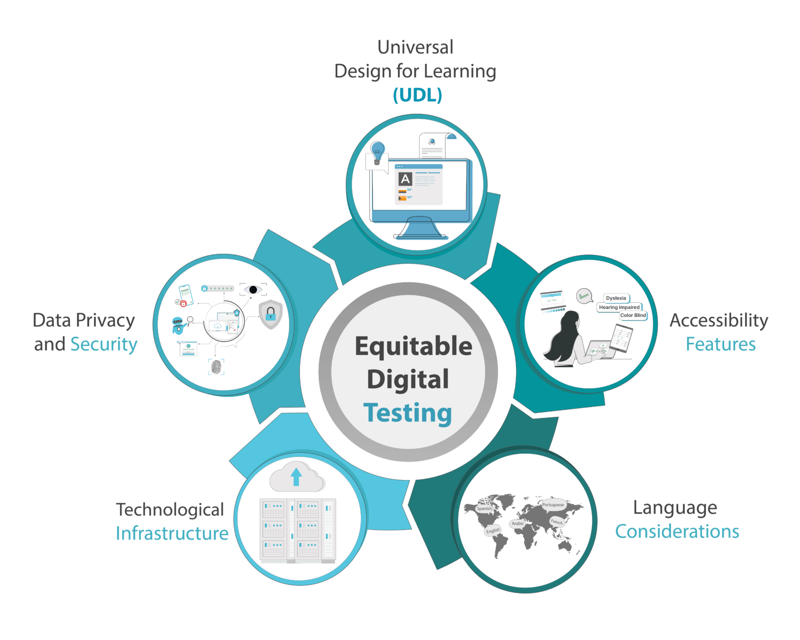 Digital Examinations: The Future of Equitable Digital Testing. Part 2